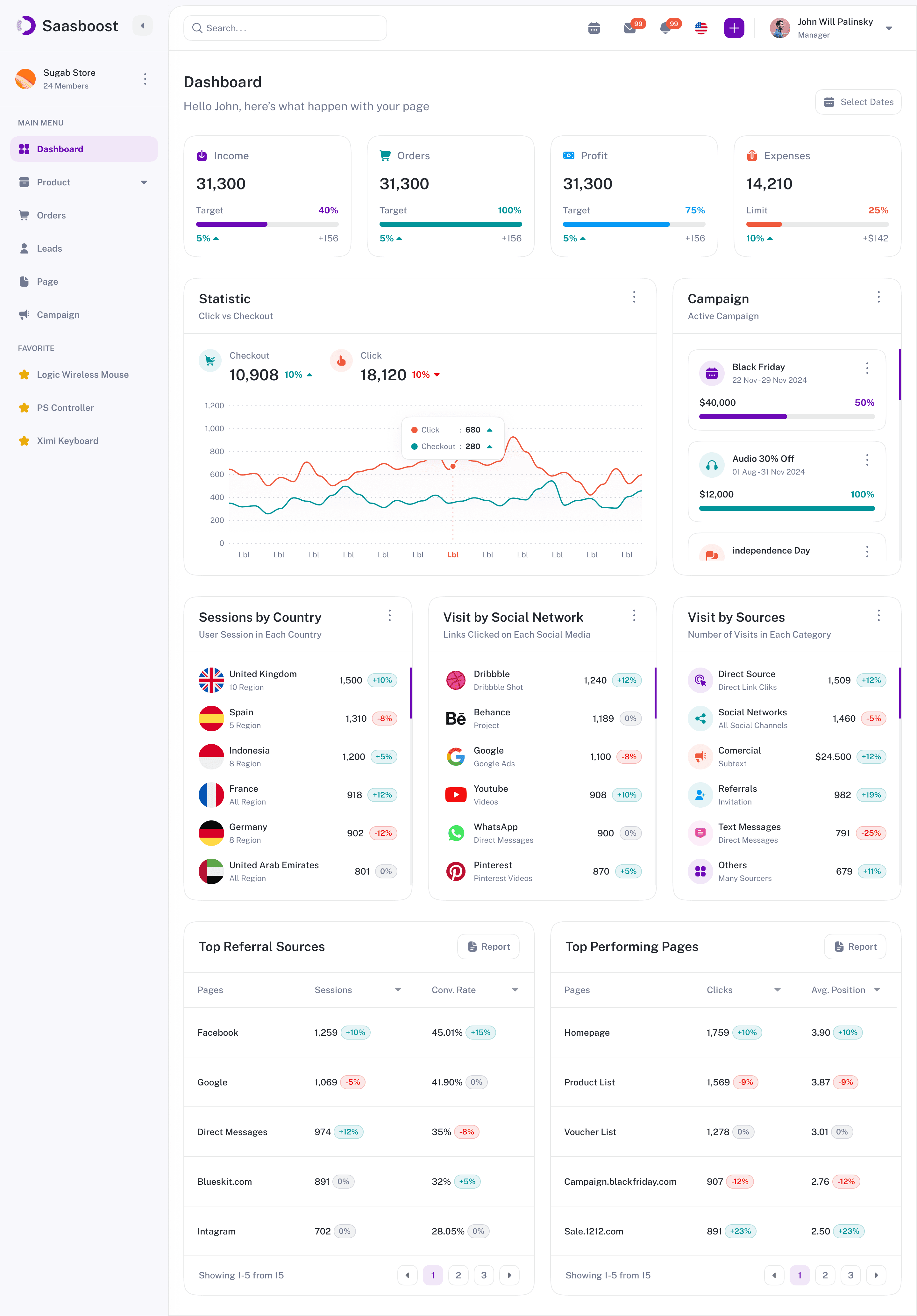 Accommador dashboard showing income, orders, profit and campaign performance for an independent accommodation operator