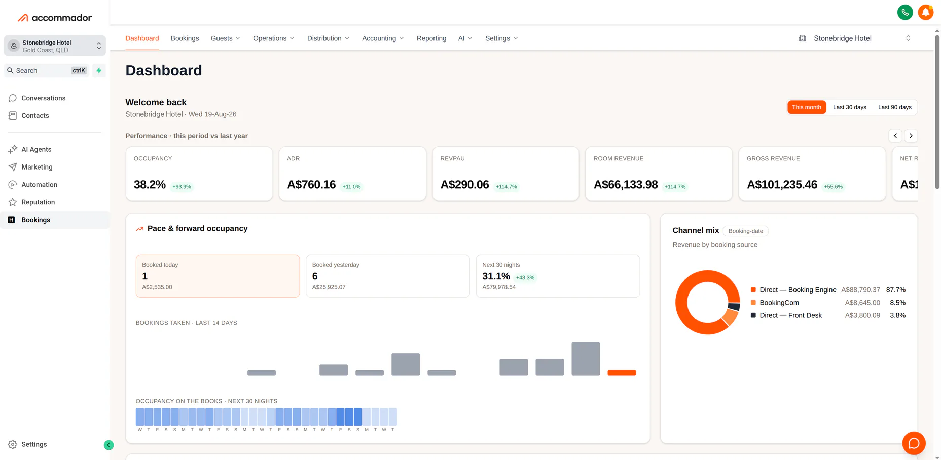 The Accommador dashboard — occupancy, ADR, RevPAU, room revenue, forward pace and channel mix for one property in a single view